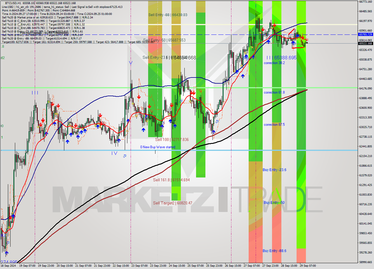 BTCUSD MultiTimeframe analysis at date 2024.09.29 13:12