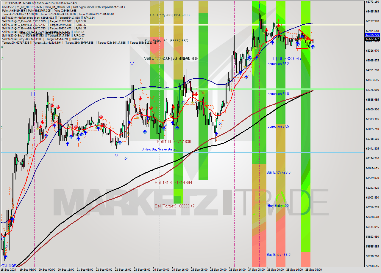 BTCUSD MultiTimeframe analysis at date 2024.09.29 14:38