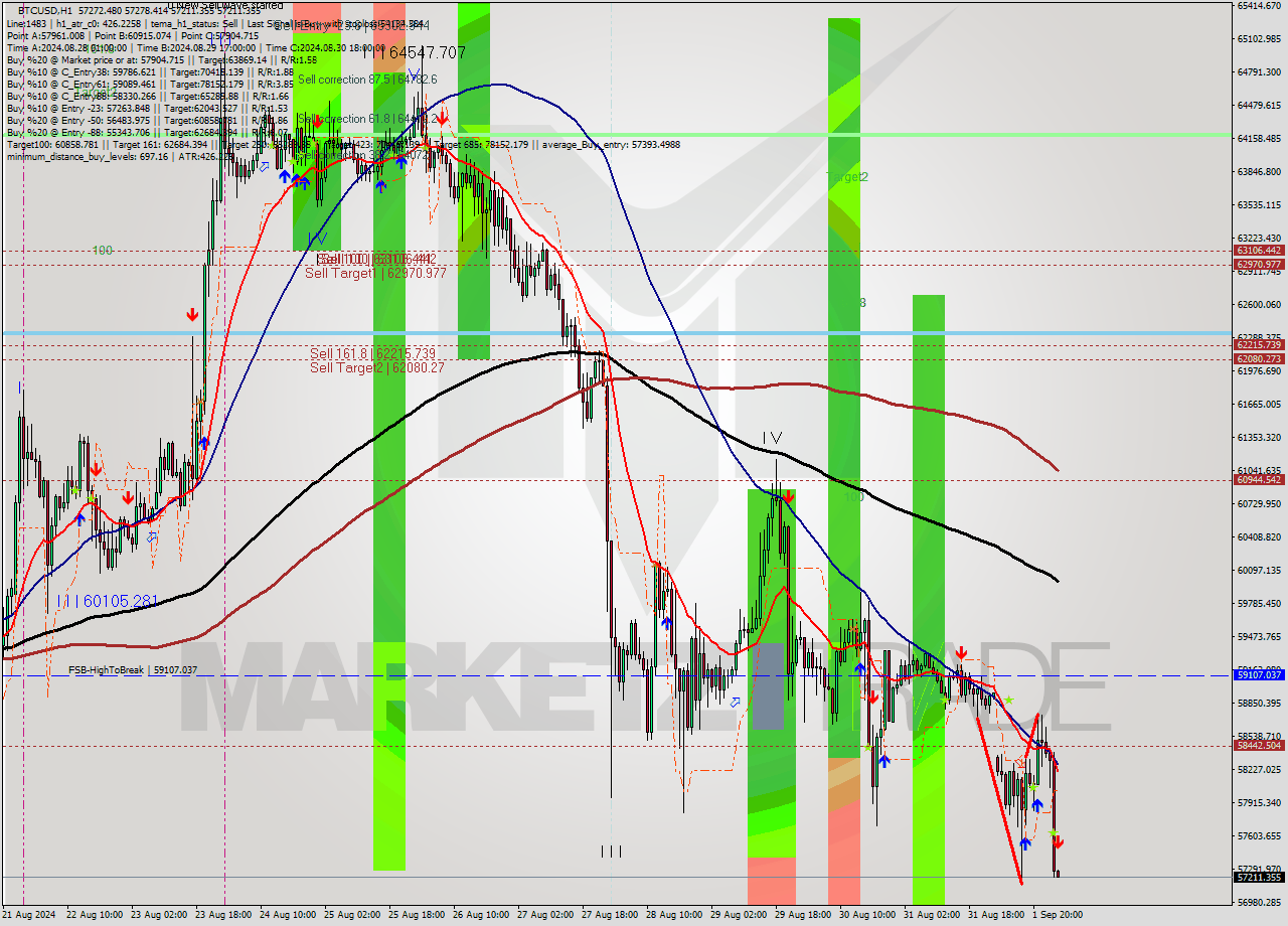 BTCUSD MultiTimeframe analysis at date 2024.09.02 02:04