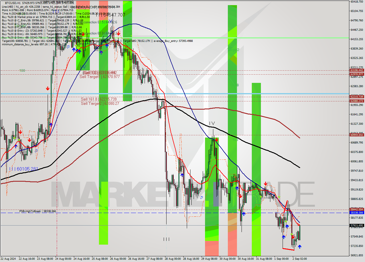 BTCUSD MultiTimeframe analysis at date 2024.09.02 08:53