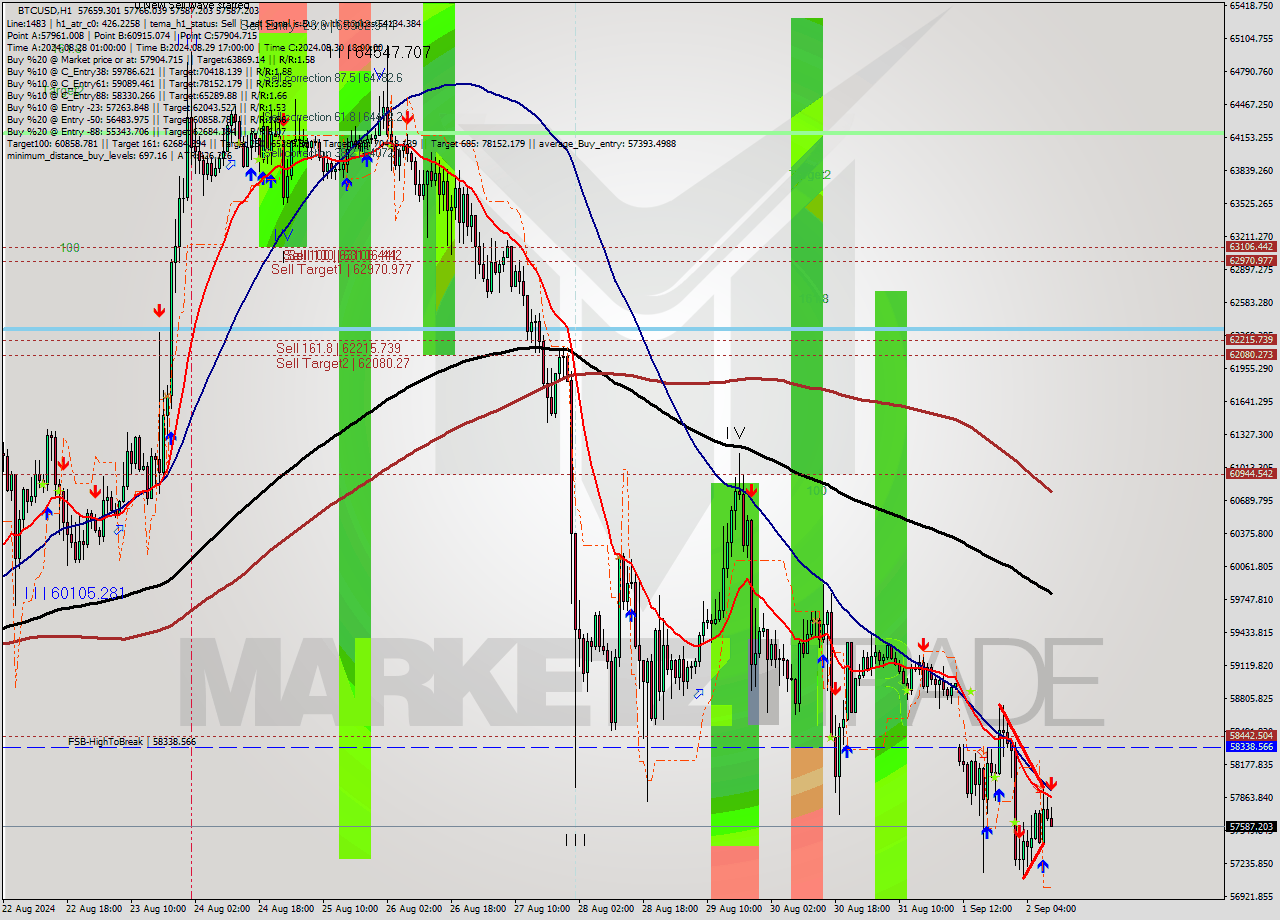 BTCUSD MultiTimeframe analysis at date 2024.09.02 10:17
