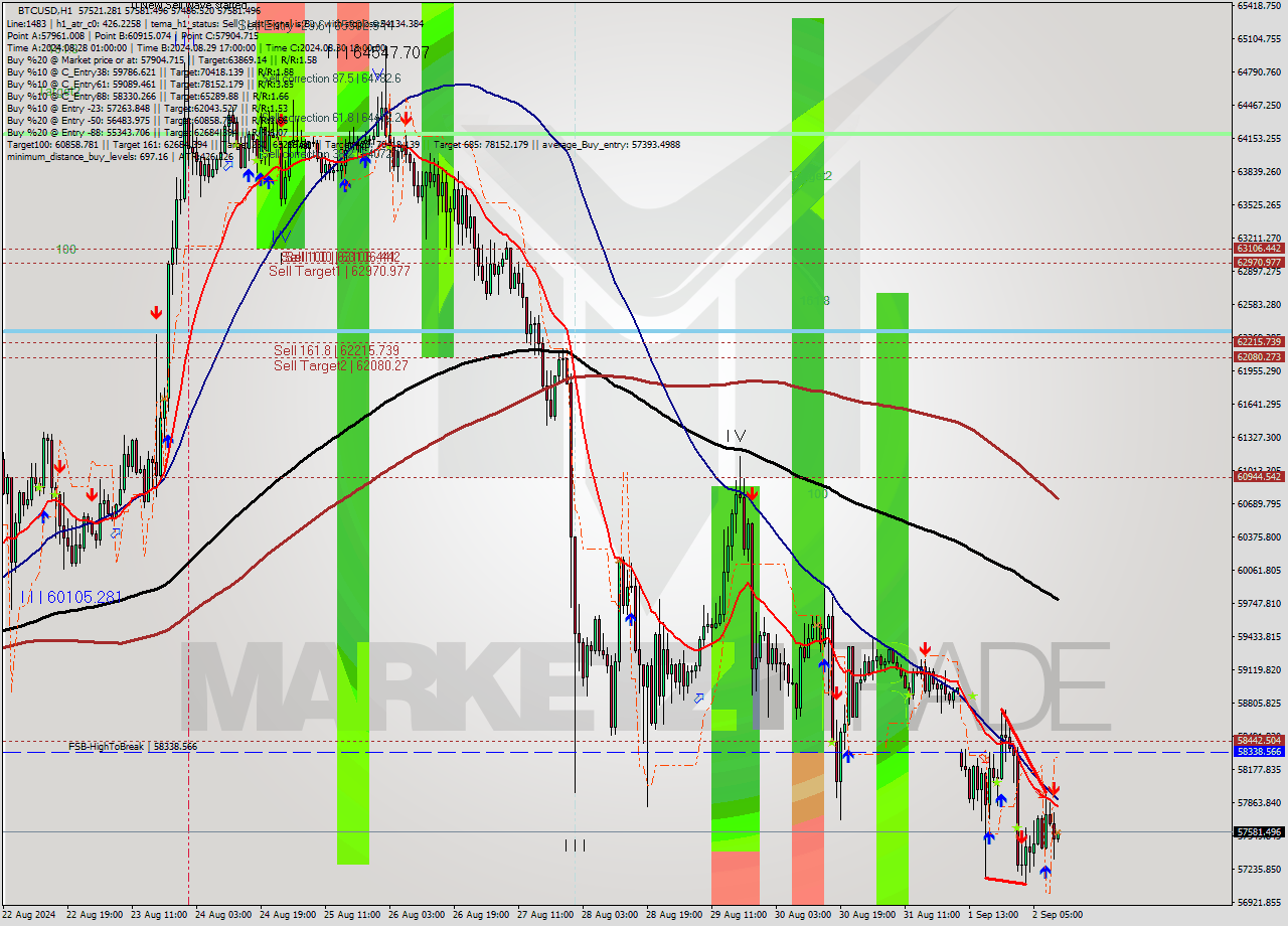 BTCUSD MultiTimeframe analysis at date 2024.09.02 11:10