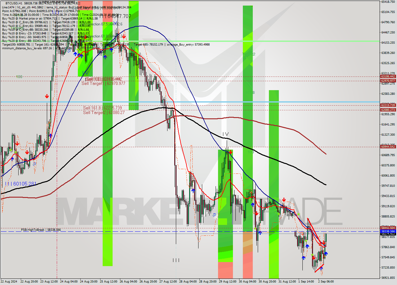 BTCUSD MultiTimeframe analysis at date 2024.09.02 12:53