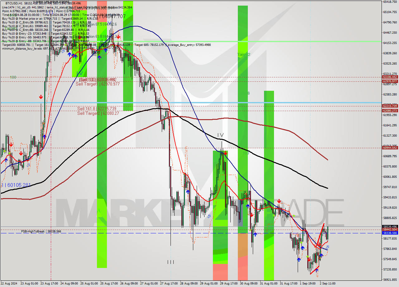 BTCUSD MultiTimeframe analysis at date 2024.09.02 17:32