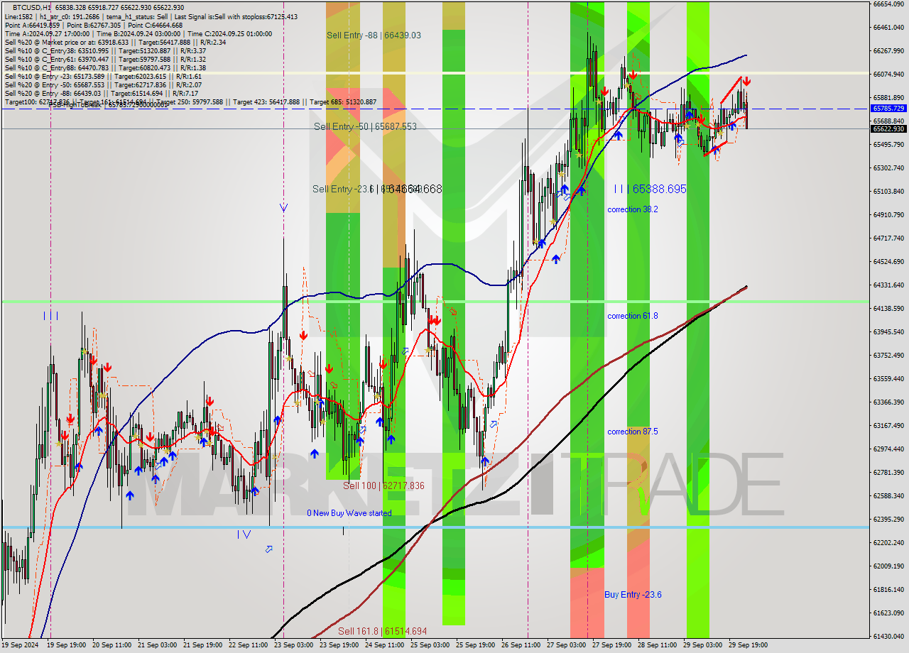 BTCUSD MultiTimeframe analysis at date 2024.09.30 01:12