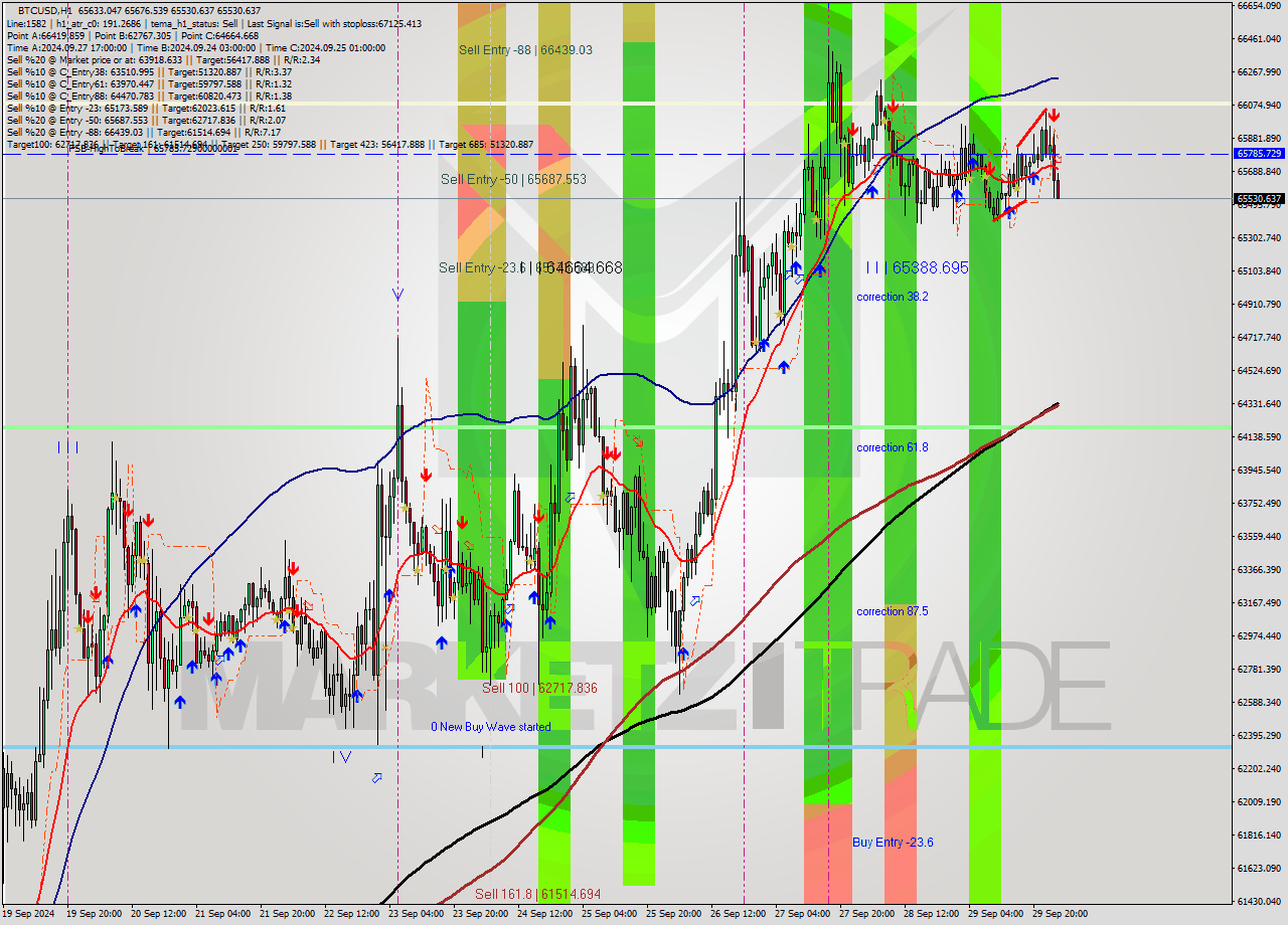 BTCUSD MultiTimeframe analysis at date 2024.09.30 02:10