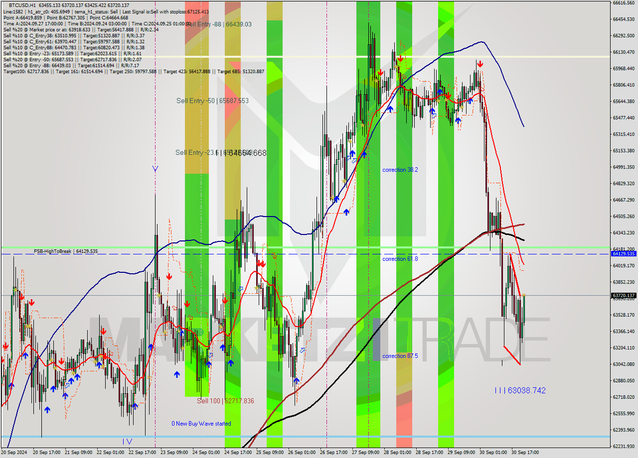 BTCUSD MultiTimeframe analysis at date 2024.09.30 23:33