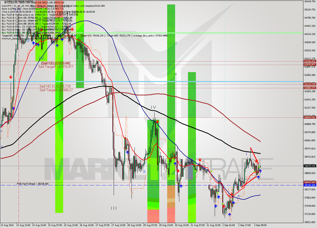 BTCUSD MultiTimeframe analysis at date 2024.09.03 15:02