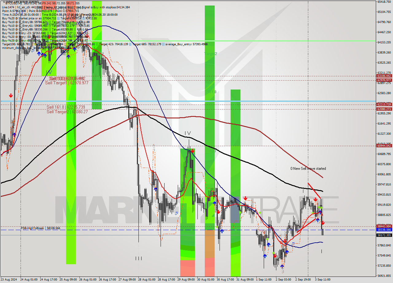 BTCUSD MultiTimeframe analysis at date 2024.09.03 17:04