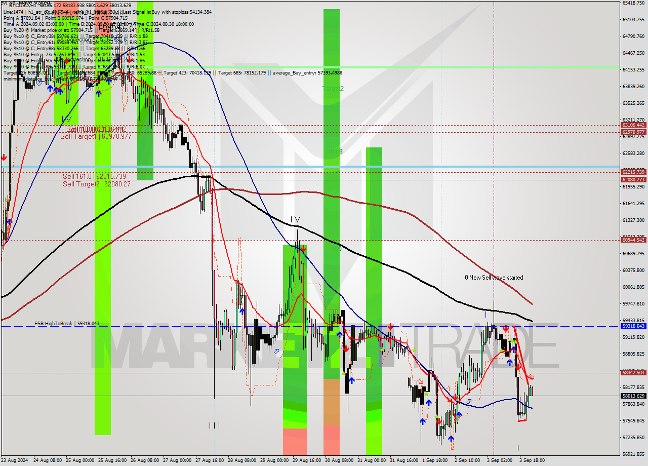BTCUSD MultiTimeframe analysis at date 2024.09.04 00:25