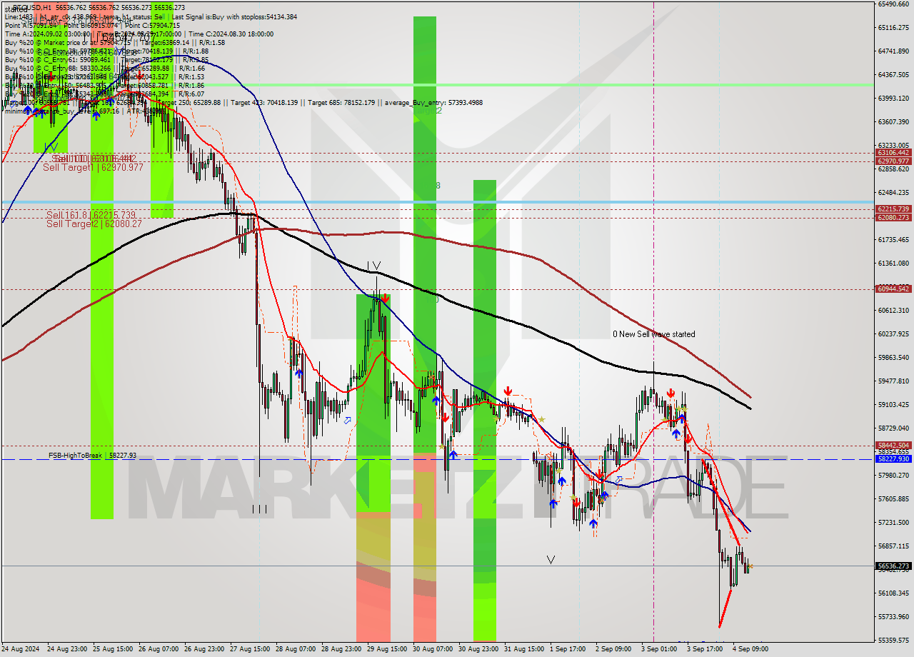 BTCUSD MultiTimeframe analysis at date 2024.09.04 15:00