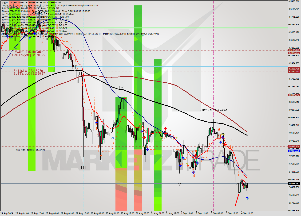 BTCUSD MultiTimeframe analysis at date 2024.09.04 17:10