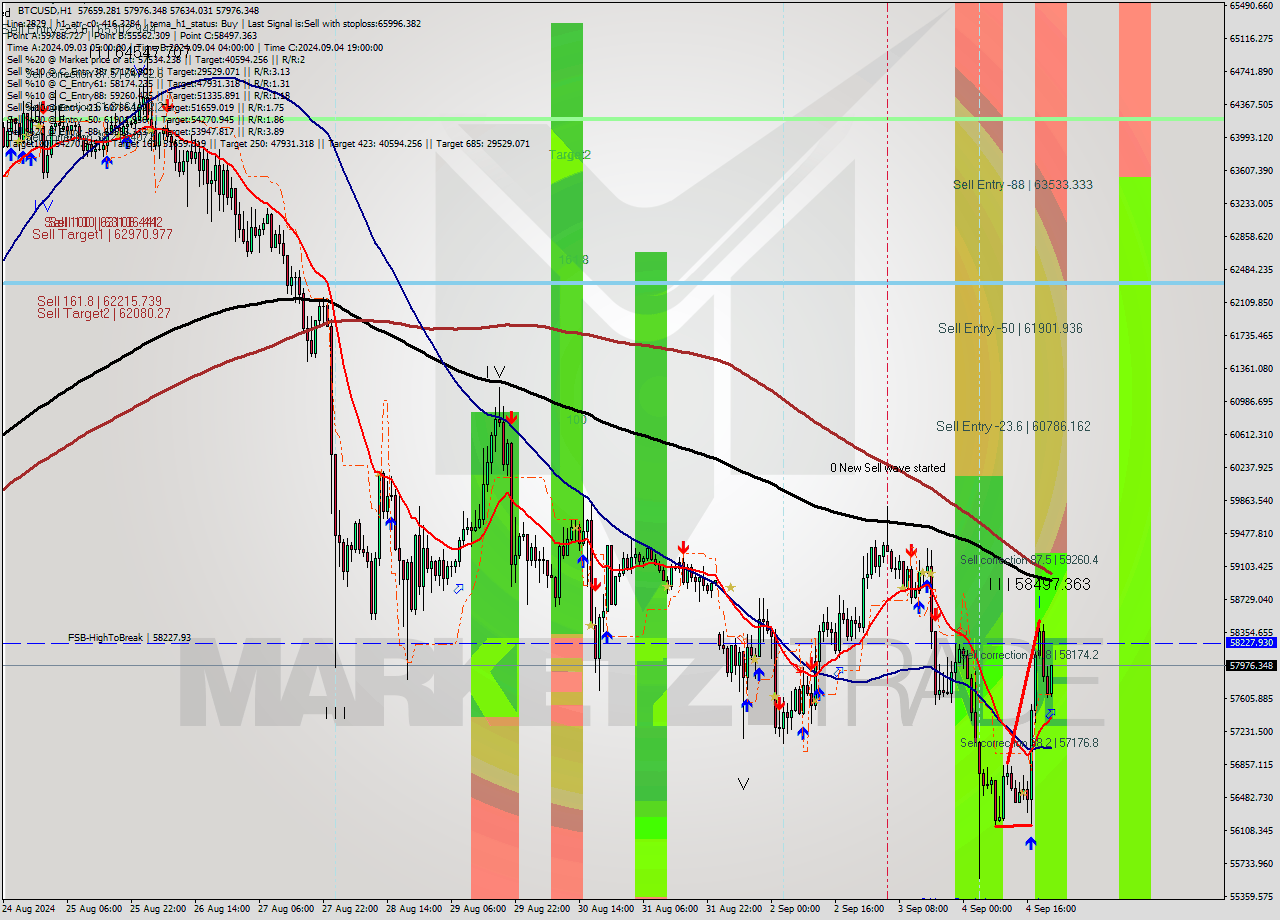 BTCUSD MultiTimeframe analysis at date 2024.09.04 22:51