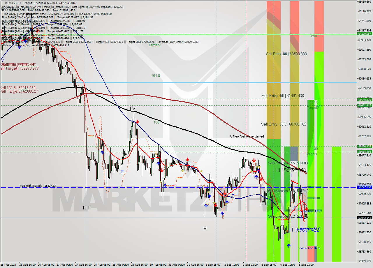 BTCUSD MultiTimeframe analysis at date 2024.09.05 08:06