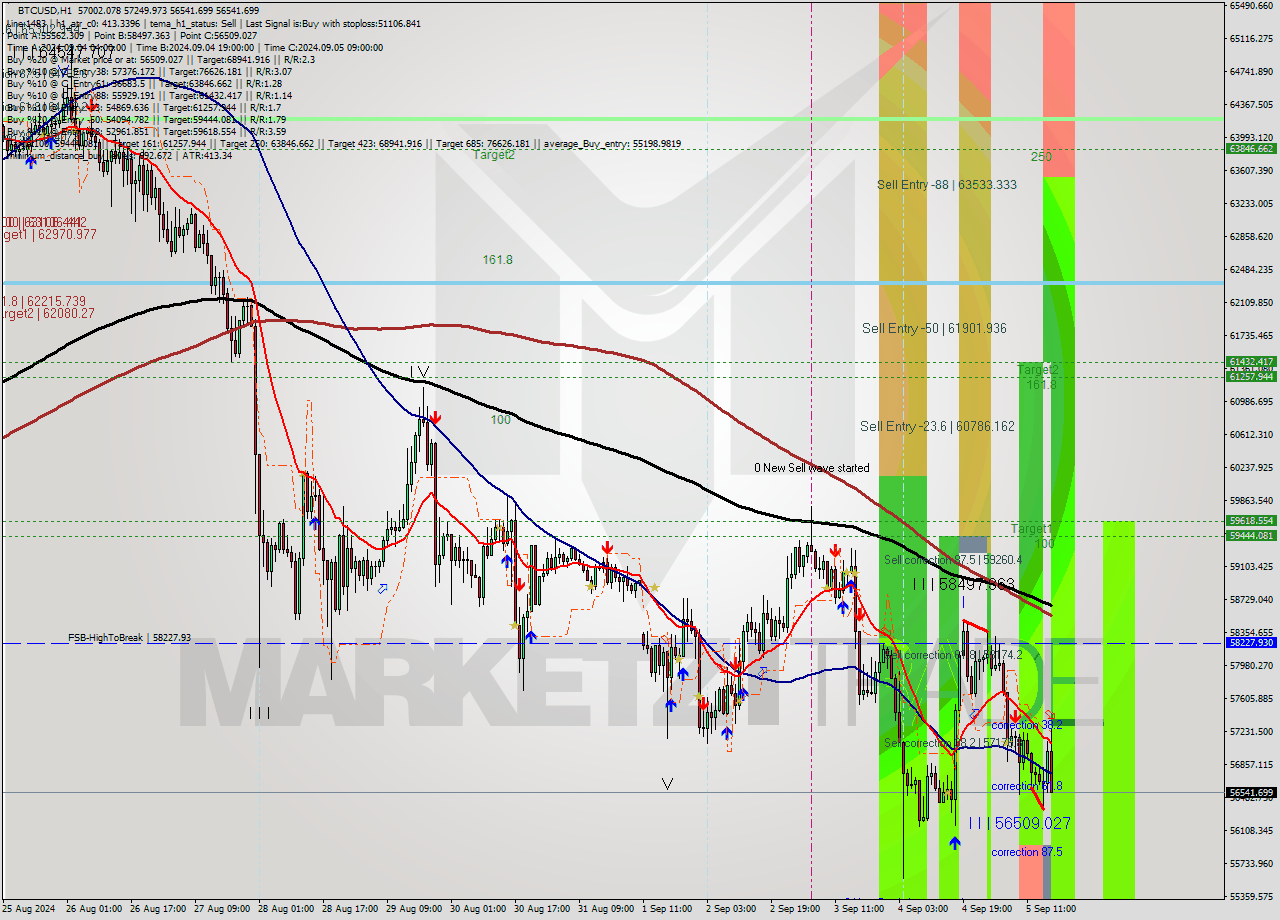 BTCUSD MultiTimeframe analysis at date 2024.09.05 17:51