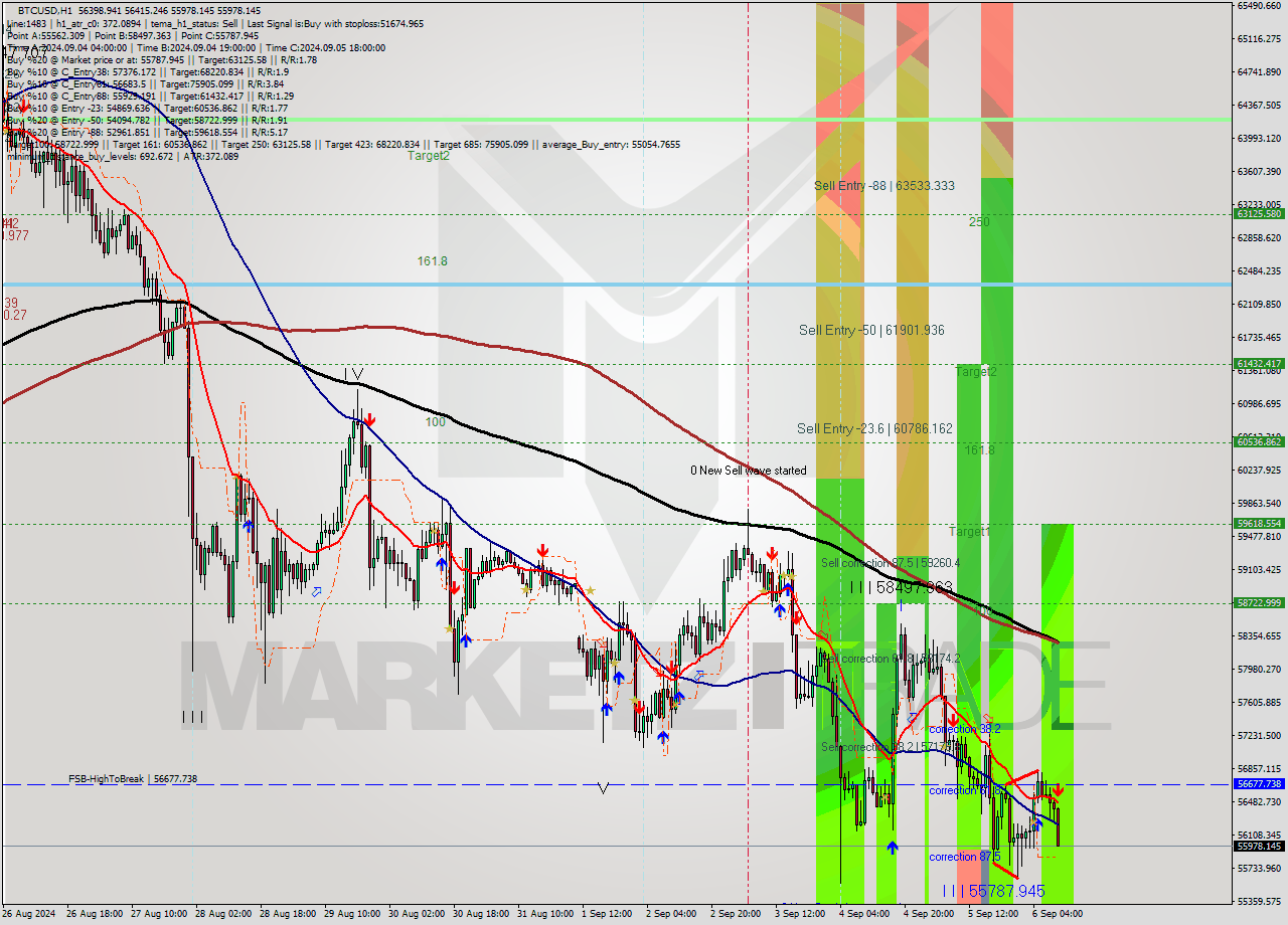 BTCUSD MultiTimeframe analysis at date 2024.09.06 10:20