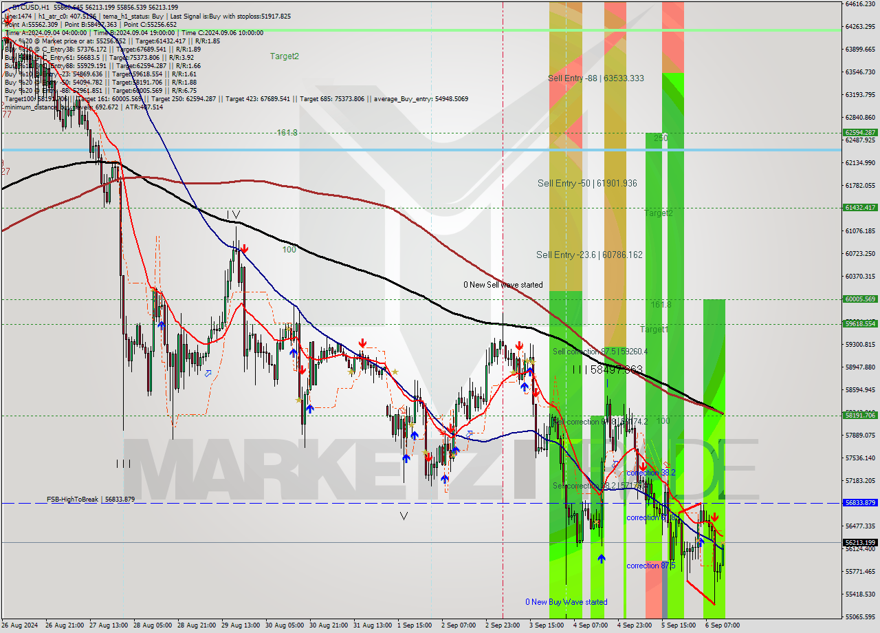 BTCUSD MultiTimeframe analysis at date 2024.09.06 13:36