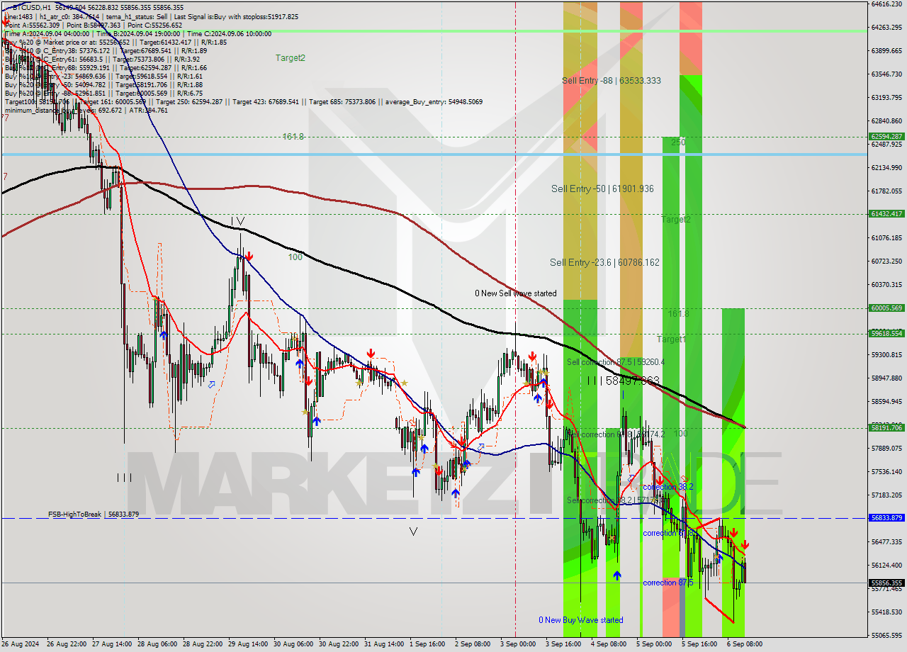 BTCUSD MultiTimeframe analysis at date 2024.09.06 14:45