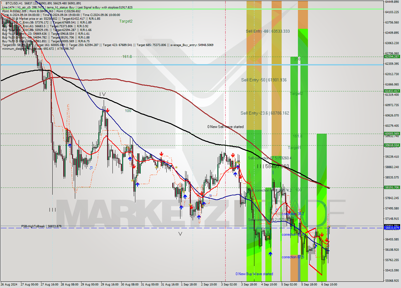 BTCUSD MultiTimeframe analysis at date 2024.09.06 16:20