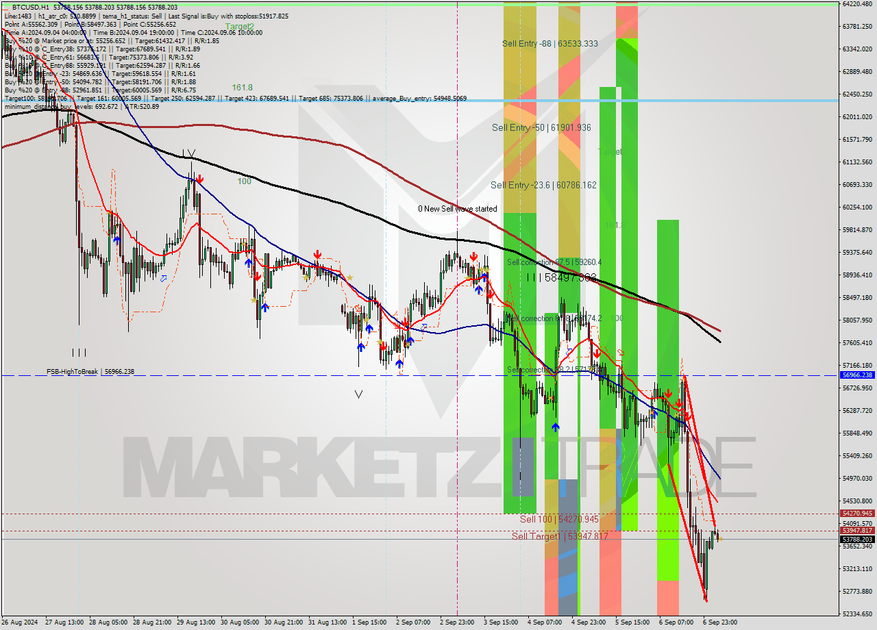 BTCUSD MultiTimeframe analysis at date 2024.09.07 05:00