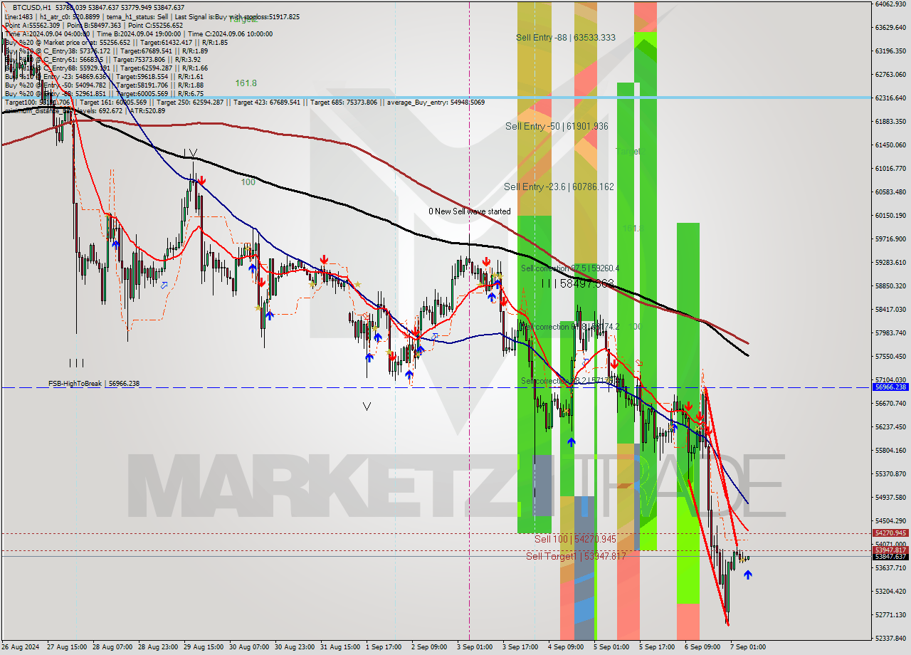 BTCUSD MultiTimeframe analysis at date 2024.09.07 07:37