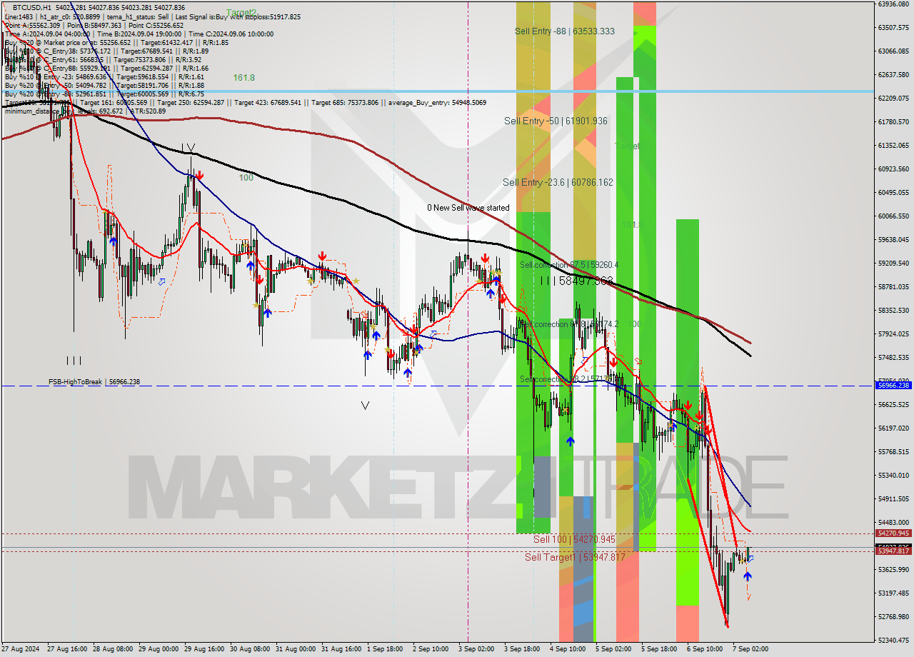 BTCUSD MultiTimeframe analysis at date 2024.09.07 08:00