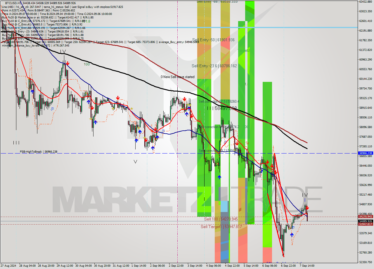 BTCUSD MultiTimeframe analysis at date 2024.09.07 20:53