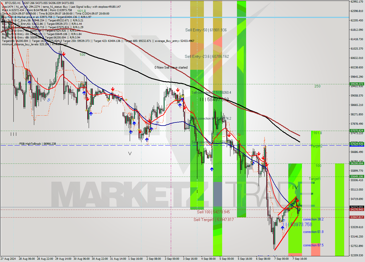 BTCUSD MultiTimeframe analysis at date 2024.09.07 22:40