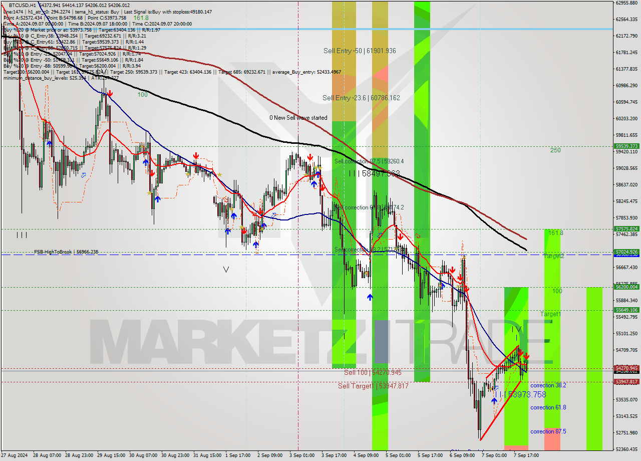 BTCUSD MultiTimeframe analysis at date 2024.09.07 23:49