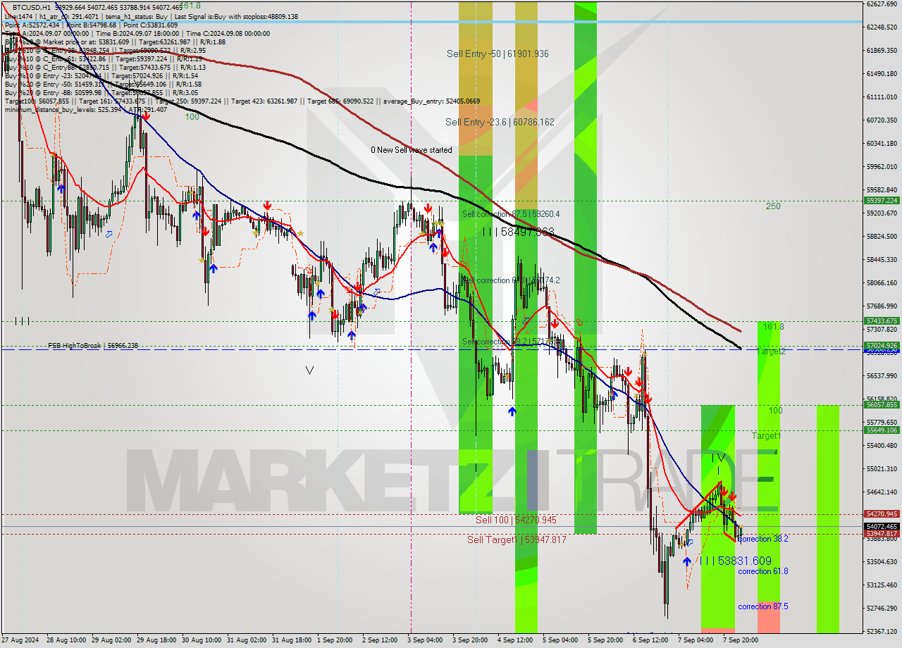 BTCUSD MultiTimeframe analysis at date 2024.09.08 02:47