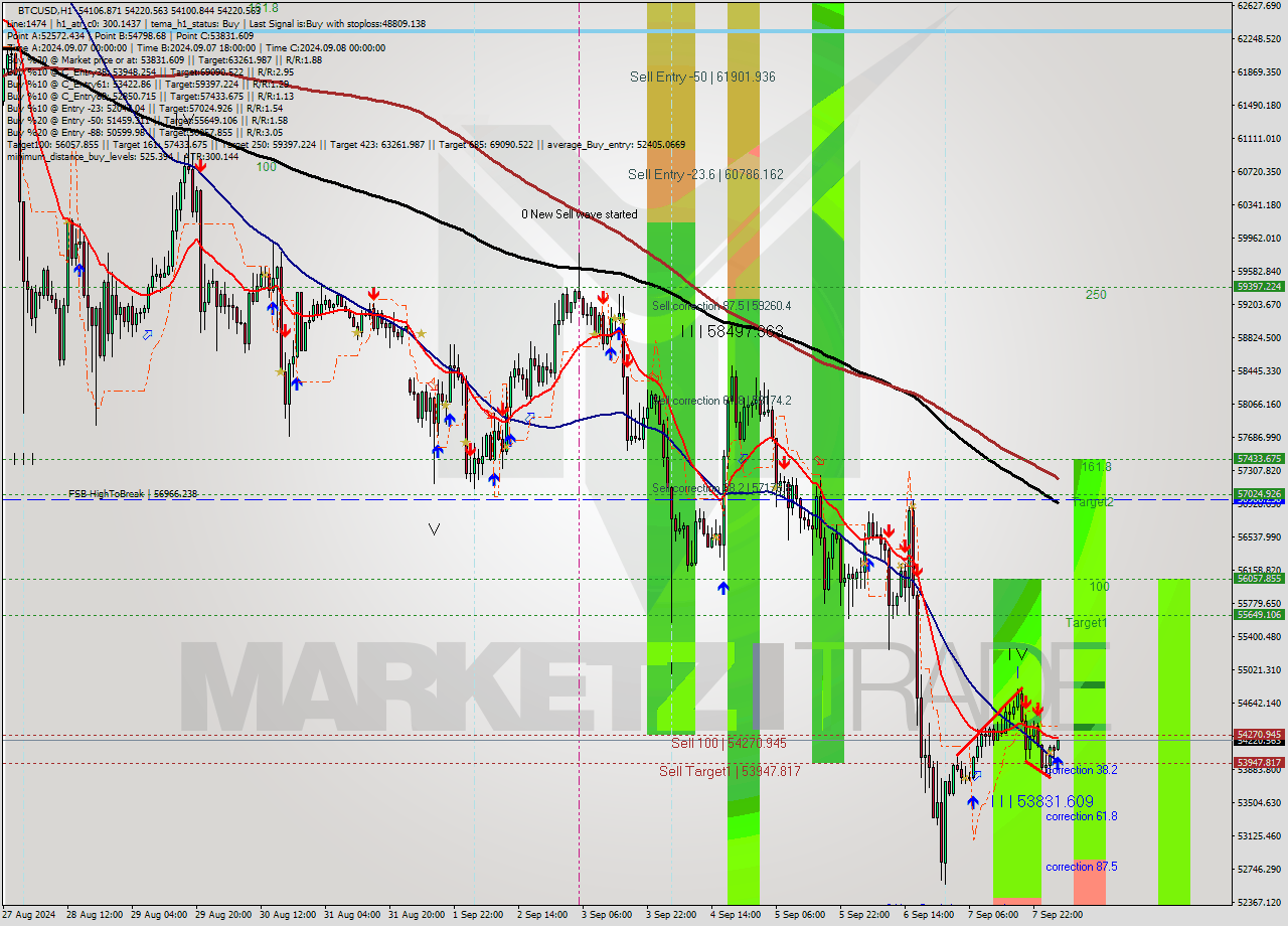 BTCUSD MultiTimeframe analysis at date 2024.09.08 04:06