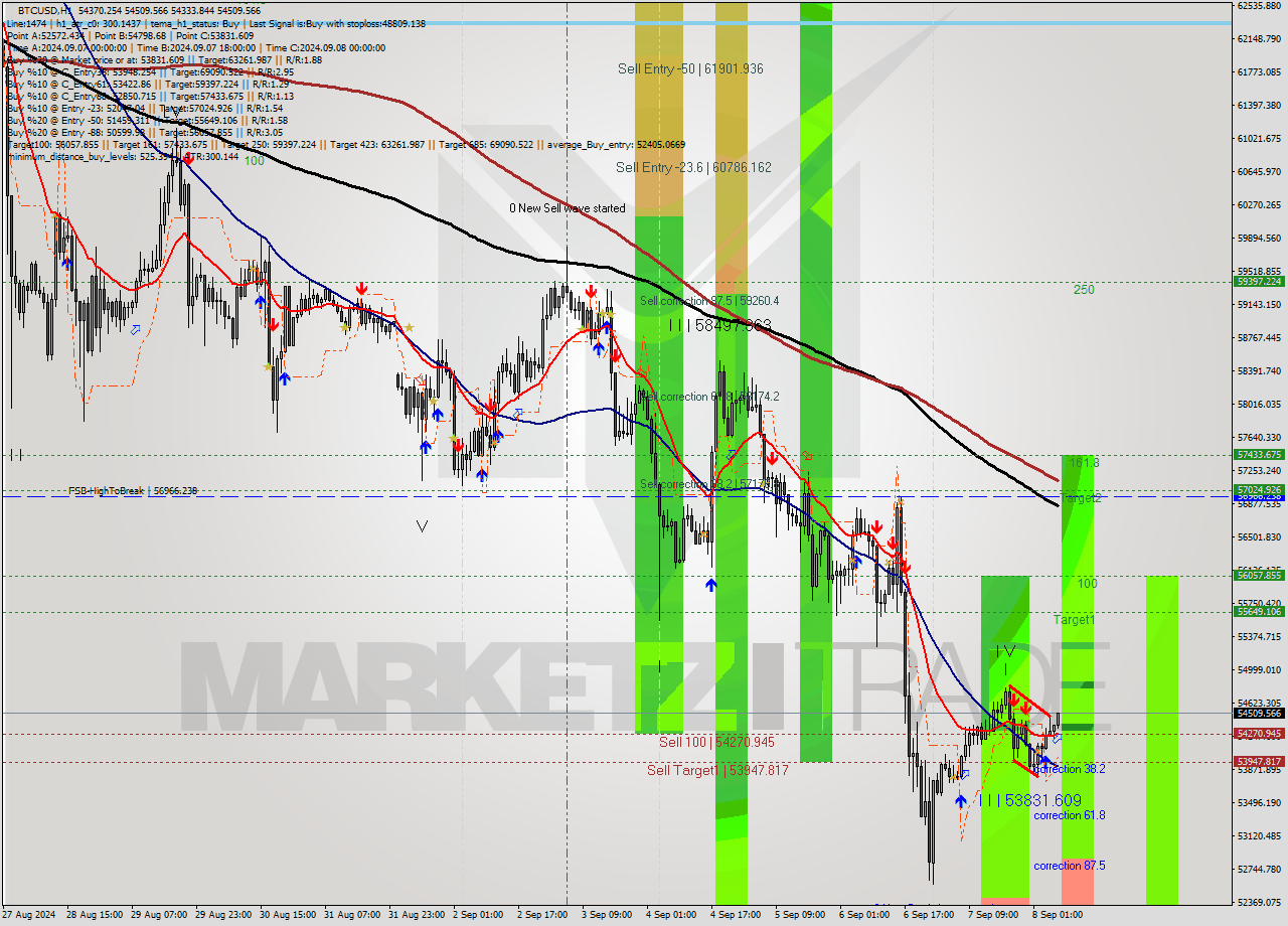 BTCUSD MultiTimeframe analysis at date 2024.09.08 07:53