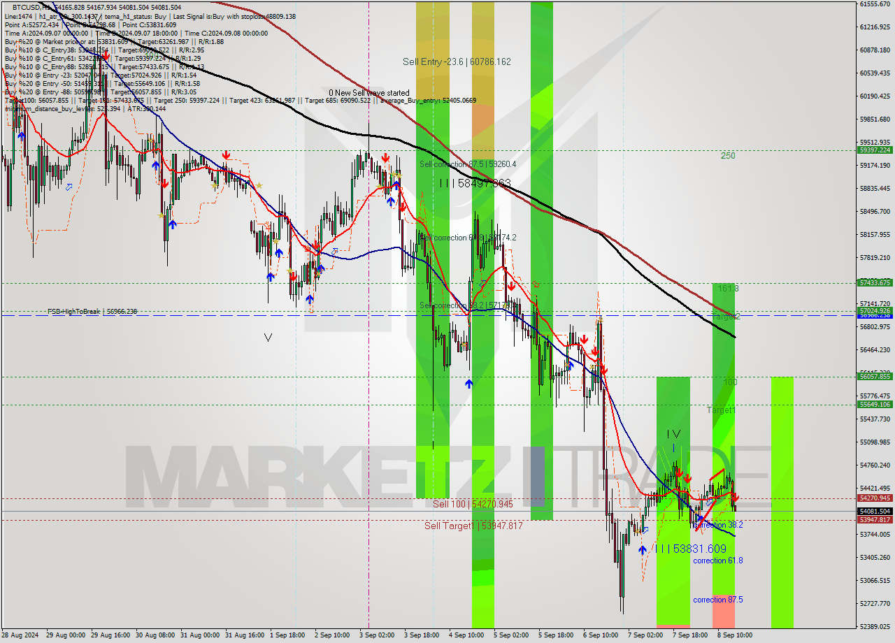 BTCUSD MultiTimeframe analysis at date 2024.09.08 16:06