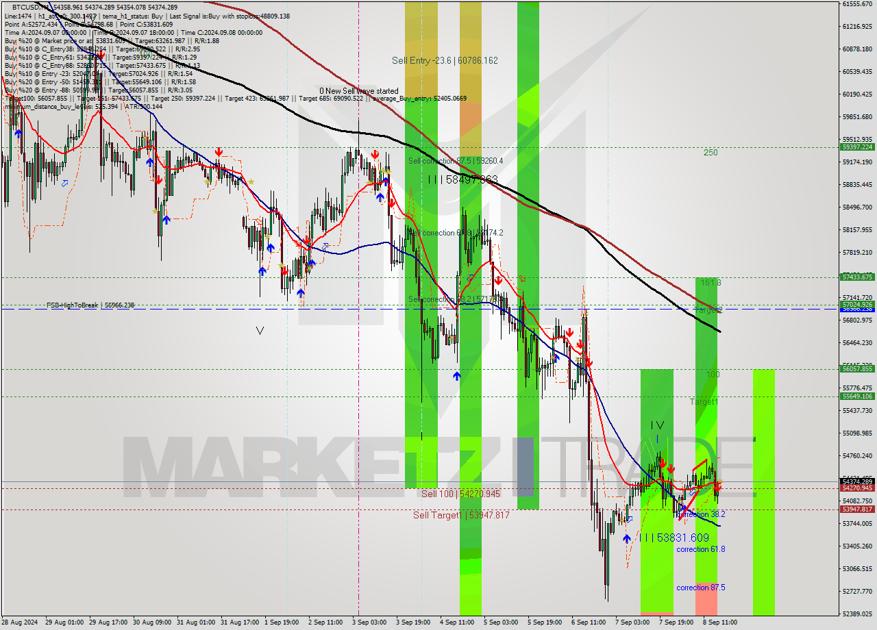 BTCUSD MultiTimeframe analysis at date 2024.09.08 17:00