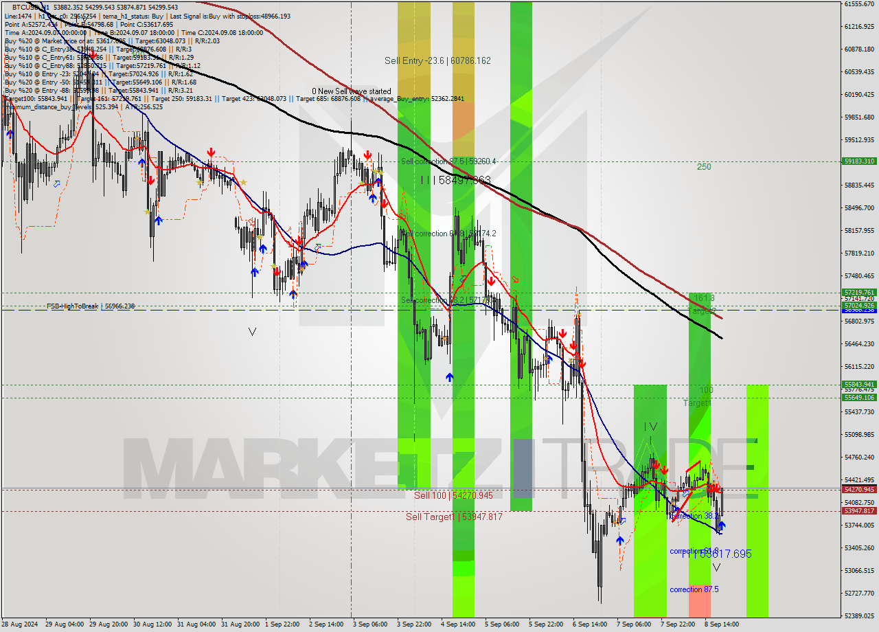 BTCUSD MultiTimeframe analysis at date 2024.09.08 20:40