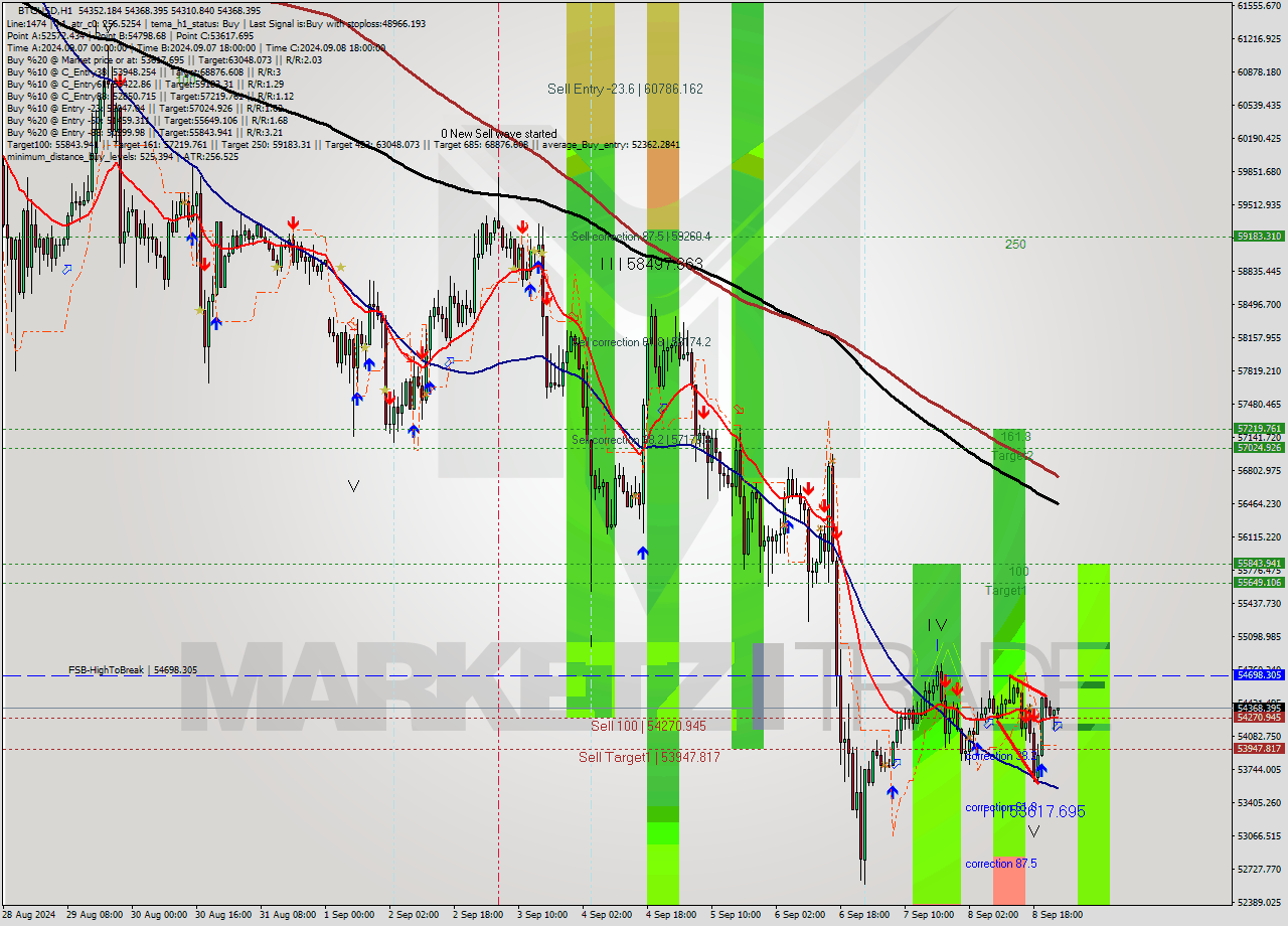 BTCUSD MultiTimeframe analysis at date 2024.09.09 00:05