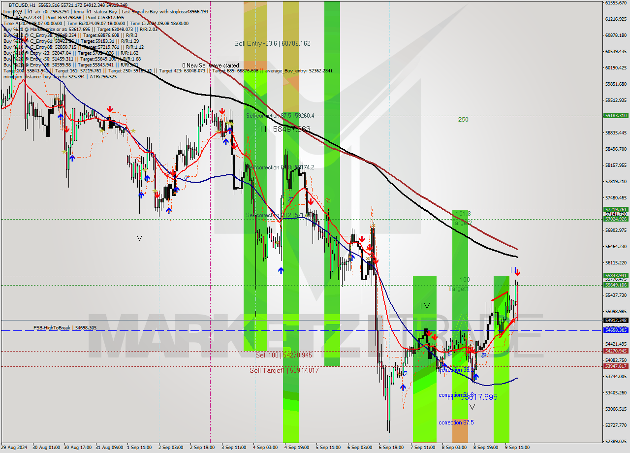 BTCUSD MultiTimeframe analysis at date 2024.09.09 17:34