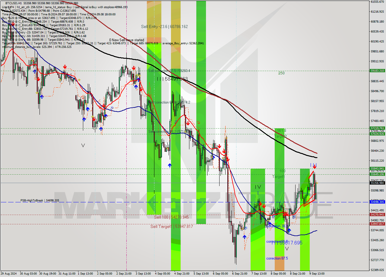BTCUSD MultiTimeframe analysis at date 2024.09.09 19:00