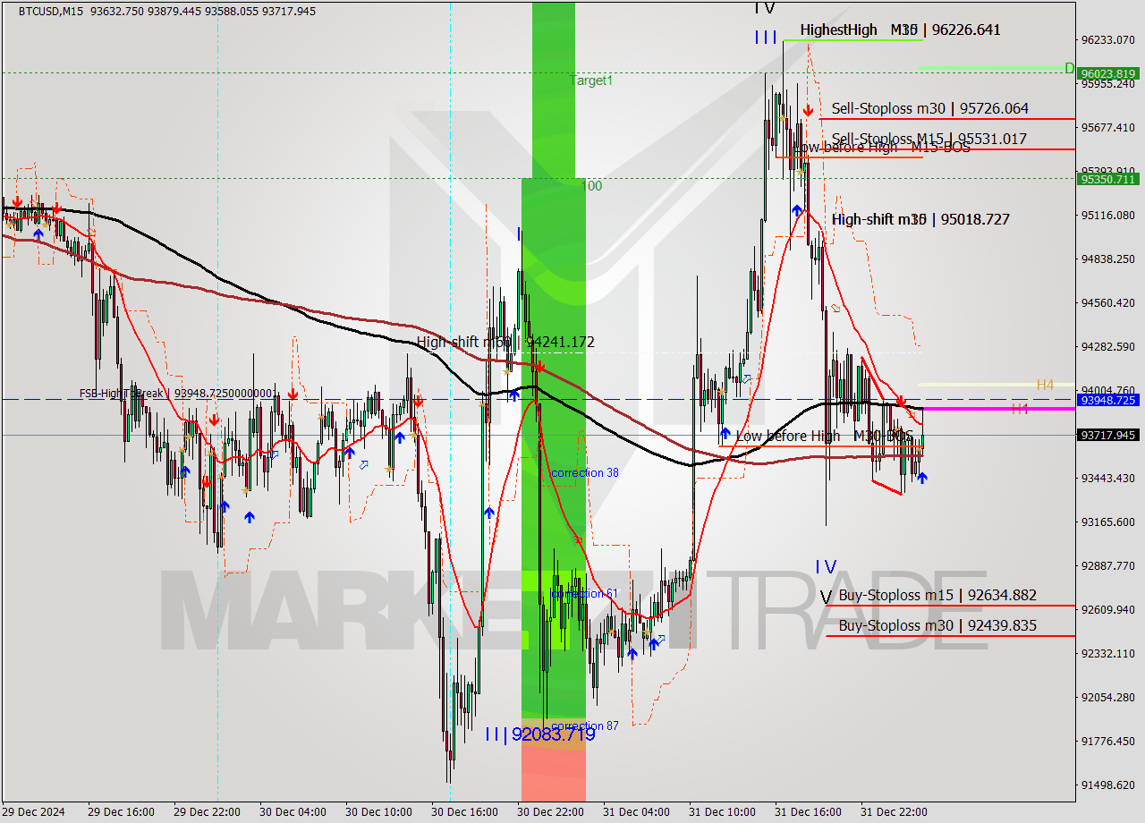 BTCUSD M15 Signal