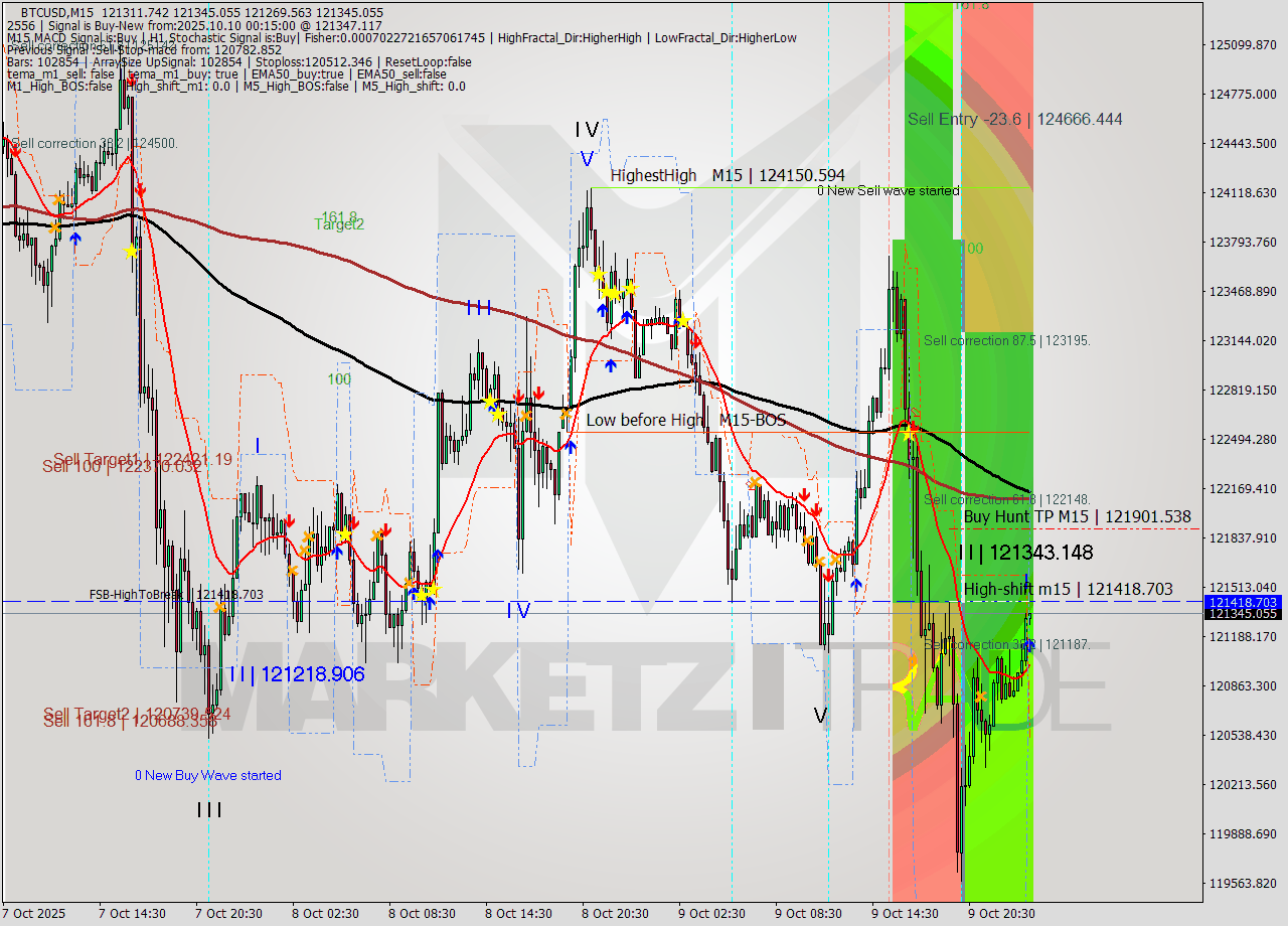 BTCUSD M15 Analysis BTCUSD M15 Signal