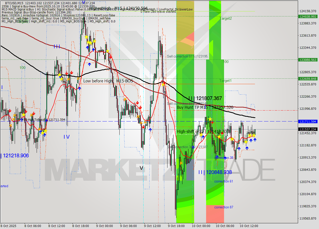 BTCUSD M15 Analysis BTCUSD M15 Signal