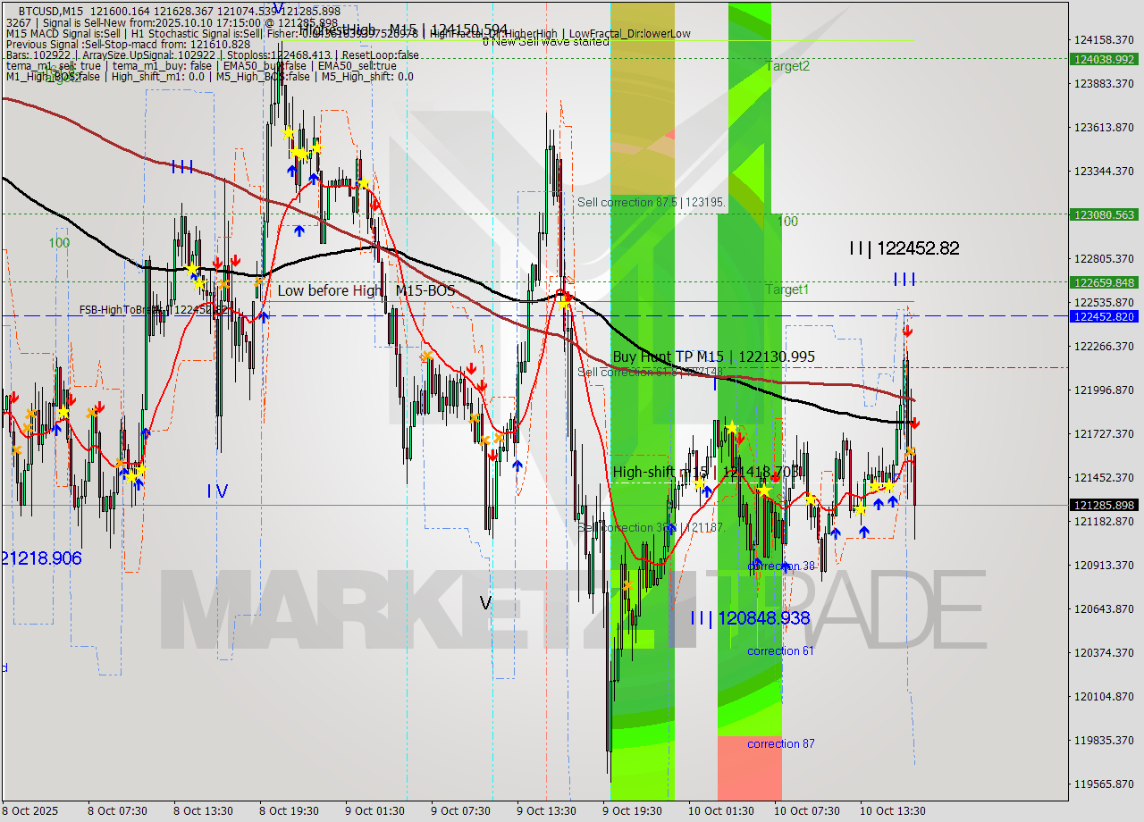 BTCUSD M15 Analysis BTCUSD M15 Signal