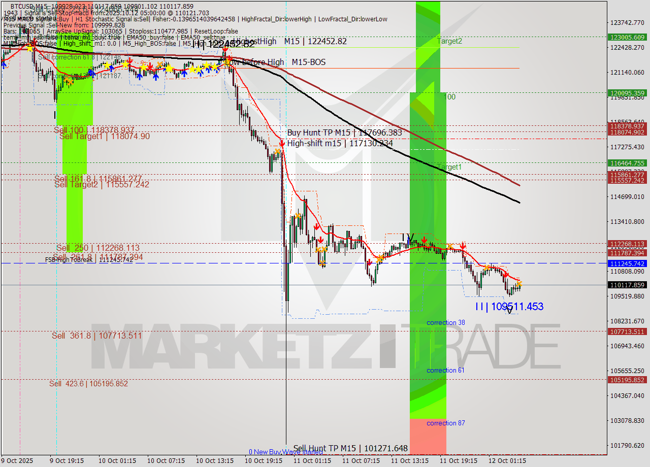 BTCUSD M15 Analysis BTCUSD M15 Signal