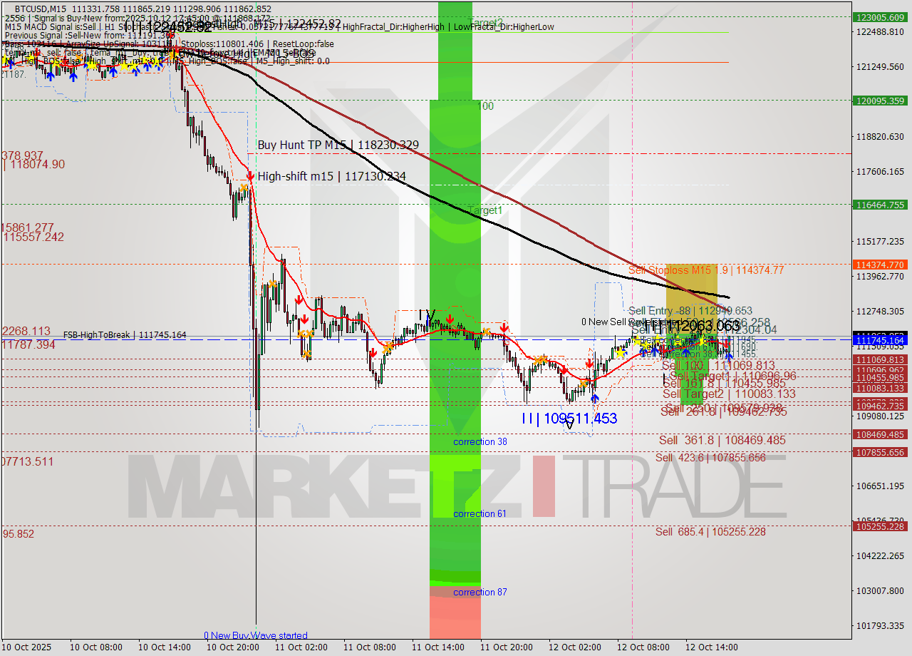 BTCUSD M15 Analysis BTCUSD M15 Signal