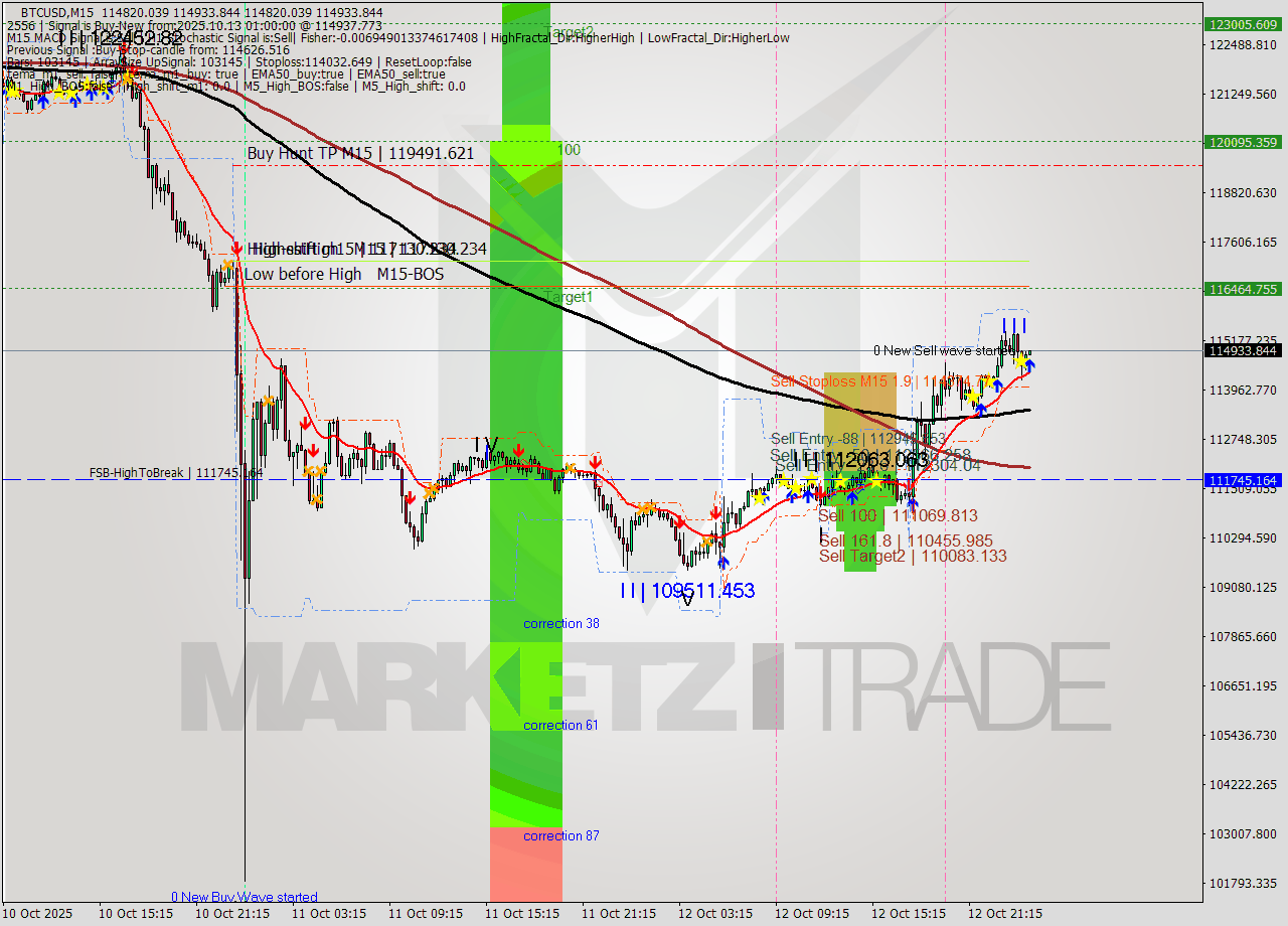 BTCUSD M15 Analysis BTCUSD M15 Signal