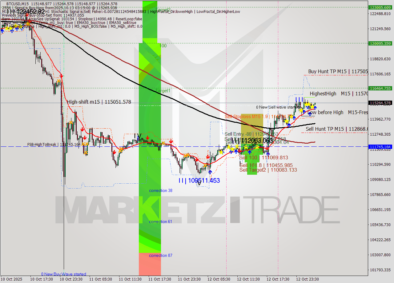 BTCUSD M15 Analysis BTCUSD M15 Signal