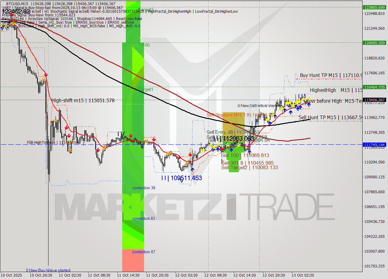 BTCUSD M15 Analysis BTCUSD M15 Signal