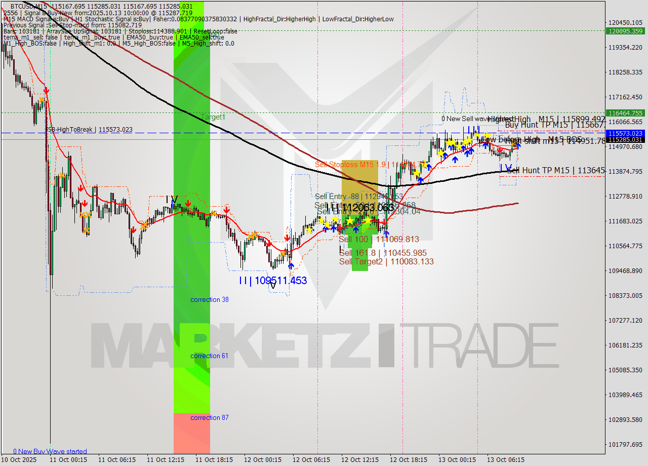 BTCUSD M15 Analysis BTCUSD M15 Signal