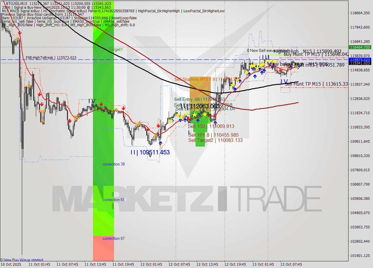 BTCUSD M15 Analysis BTCUSD M15 Signal