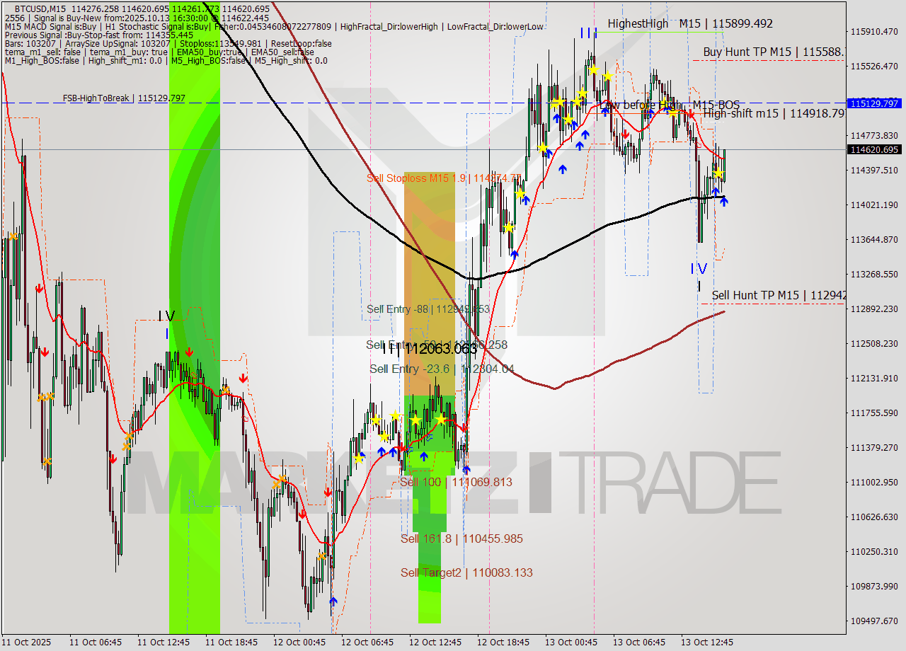 BTCUSD M15 Analysis BTCUSD M15 Signal